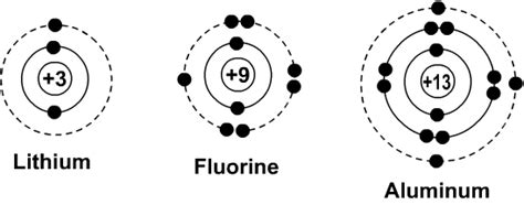 Bohr Diagrams of Atoms and Ions .
